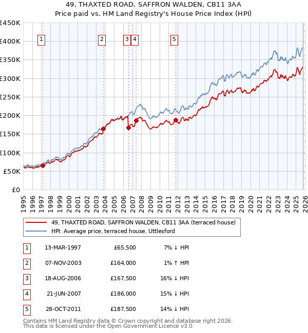 49, THAXTED ROAD, SAFFRON WALDEN, CB11 3AA: Price paid vs HM Land Registry's House Price Index