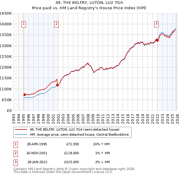 49, THE BELFRY, LUTON, LU2 7GA: Price paid vs HM Land Registry's House Price Index