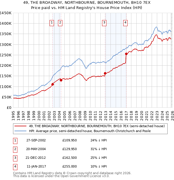 49, THE BROADWAY, NORTHBOURNE, BOURNEMOUTH, BH10 7EX: Price paid vs HM Land Registry's House Price Index