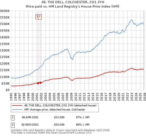 49, THE DELL, COLCHESTER, CO1 2YH: Price paid vs HM Land Registry's House Price Index