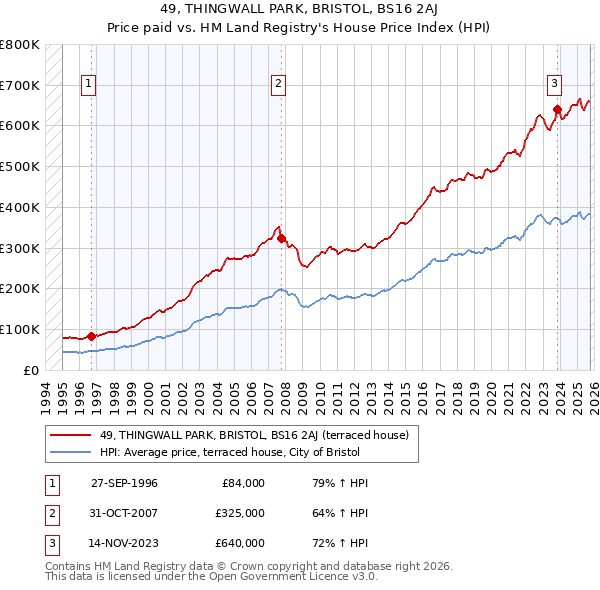 49, THINGWALL PARK, BRISTOL, BS16 2AJ: Price paid vs HM Land Registry's House Price Index