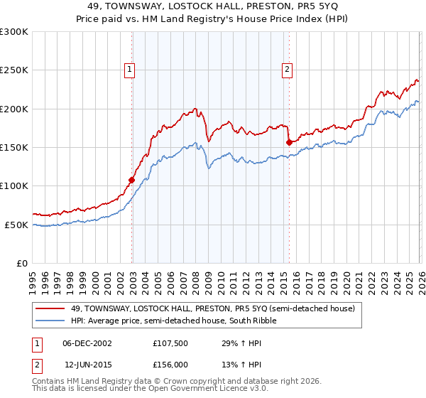 49, TOWNSWAY, LOSTOCK HALL, PRESTON, PR5 5YQ: Price paid vs HM Land Registry's House Price Index