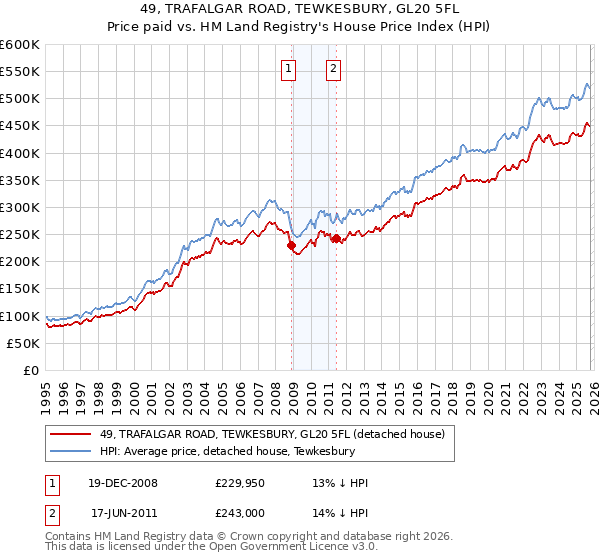 49, TRAFALGAR ROAD, TEWKESBURY, GL20 5FL: Price paid vs HM Land Registry's House Price Index