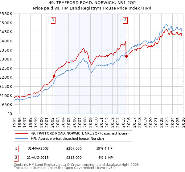 49, TRAFFORD ROAD, NORWICH, NR1 2QP: Price paid vs HM Land Registry's House Price Index