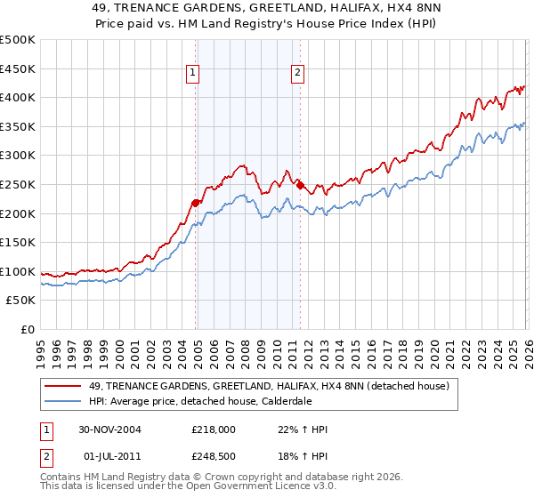 49, TRENANCE GARDENS, GREETLAND, HALIFAX, HX4 8NN: Price paid vs HM Land Registry's House Price Index