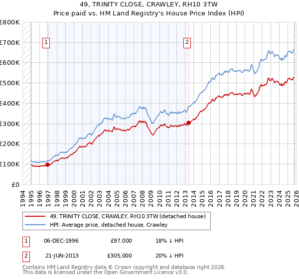 49, TRINITY CLOSE, CRAWLEY, RH10 3TW: Price paid vs HM Land Registry's House Price Index