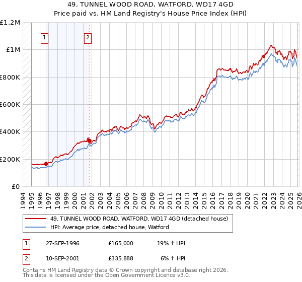 49, TUNNEL WOOD ROAD, WATFORD, WD17 4GD: Price paid vs HM Land Registry's House Price Index