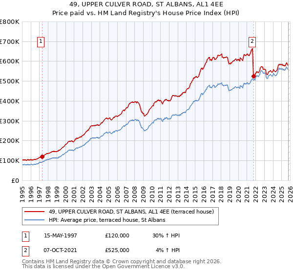 49, UPPER CULVER ROAD, ST ALBANS, AL1 4EE: Price paid vs HM Land Registry's House Price Index