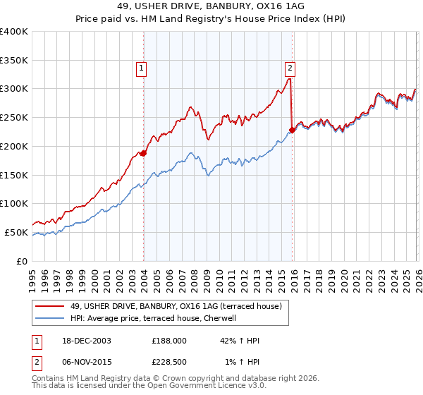 49, USHER DRIVE, BANBURY, OX16 1AG: Price paid vs HM Land Registry's House Price Index
