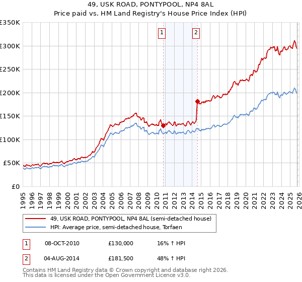 49, USK ROAD, PONTYPOOL, NP4 8AL: Price paid vs HM Land Registry's House Price Index