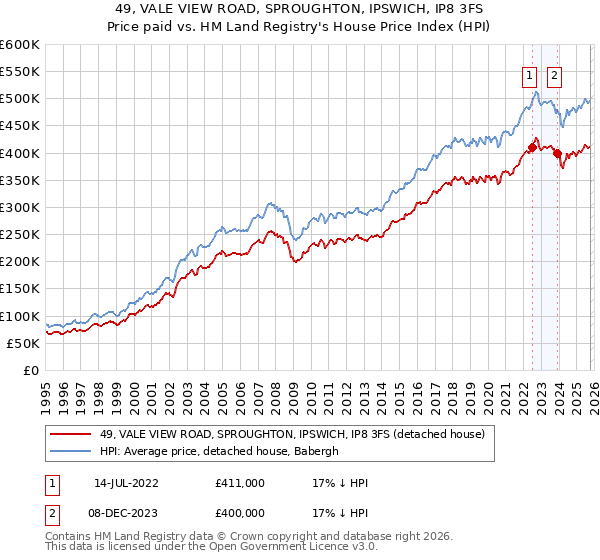 49, VALE VIEW ROAD, SPROUGHTON, IPSWICH, IP8 3FS: Price paid vs HM Land Registry's House Price Index
