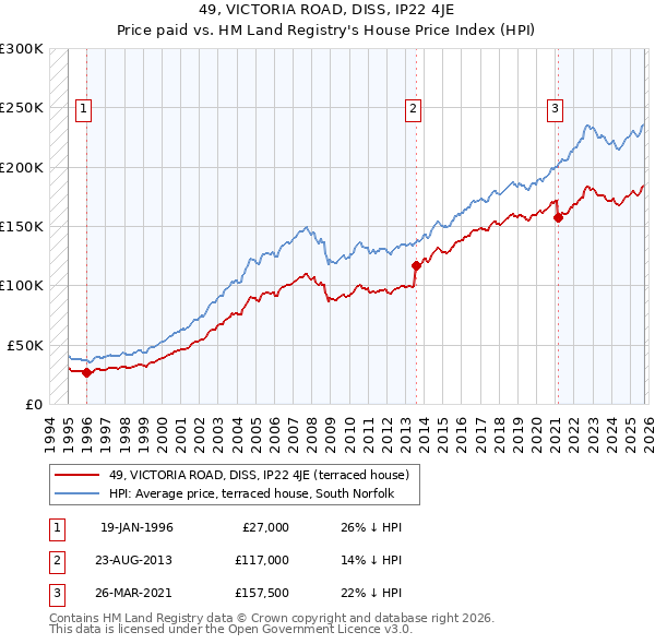 49, VICTORIA ROAD, DISS, IP22 4JE: Price paid vs HM Land Registry's House Price Index
