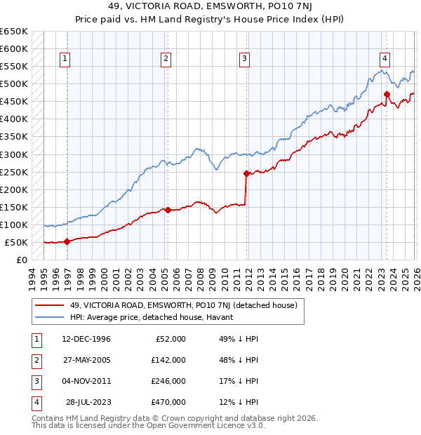 49, VICTORIA ROAD, EMSWORTH, PO10 7NJ: Price paid vs HM Land Registry's House Price Index
