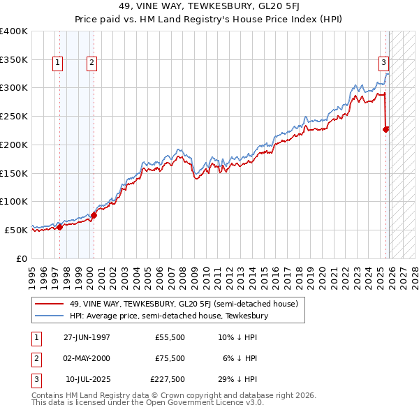 49, VINE WAY, TEWKESBURY, GL20 5FJ: Price paid vs HM Land Registry's House Price Index