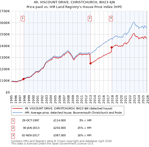 49, VISCOUNT DRIVE, CHRISTCHURCH, BH23 4JN: Price paid vs HM Land Registry's House Price Index