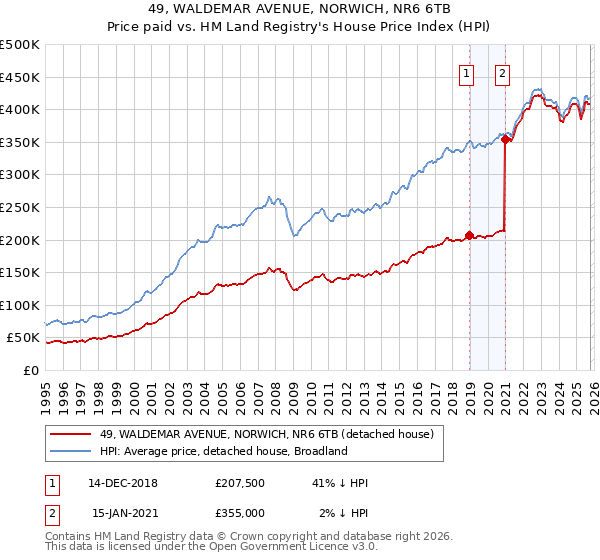 49, WALDEMAR AVENUE, NORWICH, NR6 6TB: Price paid vs HM Land Registry's House Price Index