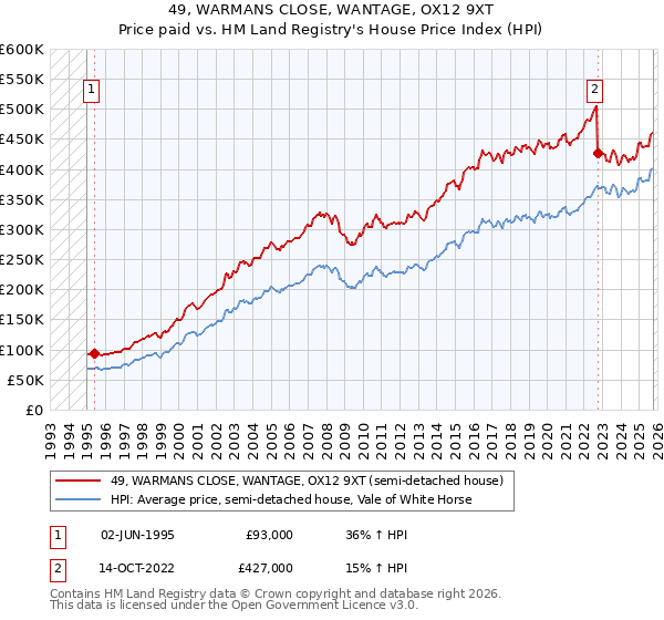 49, WARMANS CLOSE, WANTAGE, OX12 9XT: Price paid vs HM Land Registry's House Price Index