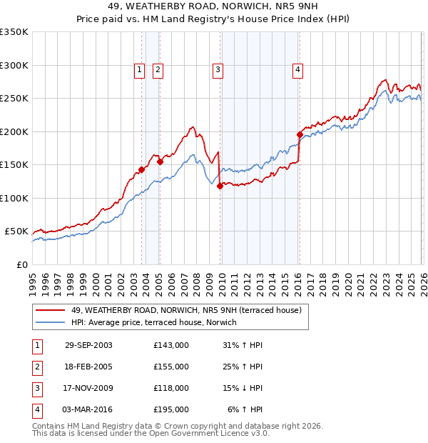 49, WEATHERBY ROAD, NORWICH, NR5 9NH: Price paid vs HM Land Registry's House Price Index