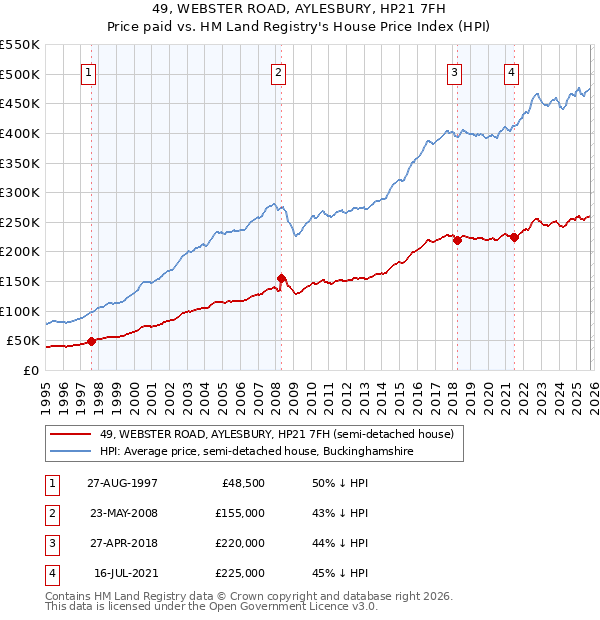 49, WEBSTER ROAD, AYLESBURY, HP21 7FH: Price paid vs HM Land Registry's House Price Index