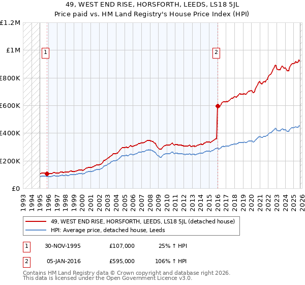49, WEST END RISE, HORSFORTH, LEEDS, LS18 5JL: Price paid vs HM Land Registry's House Price Index