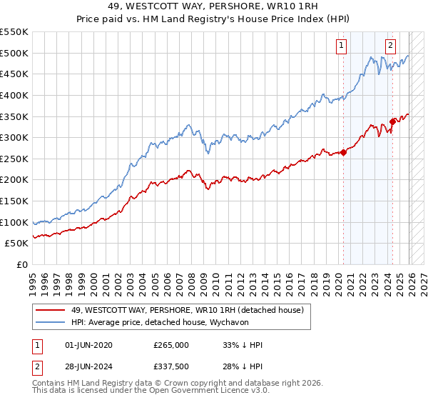 49, WESTCOTT WAY, PERSHORE, WR10 1RH: Price paid vs HM Land Registry's House Price Index