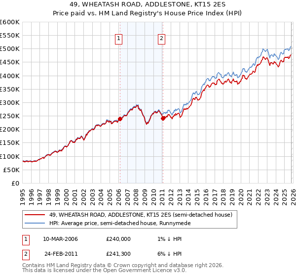 49, WHEATASH ROAD, ADDLESTONE, KT15 2ES: Price paid vs HM Land Registry's House Price Index