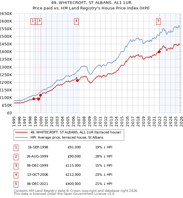 49, WHITECROFT, ST ALBANS, AL1 1UR: Price paid vs HM Land Registry's House Price Index