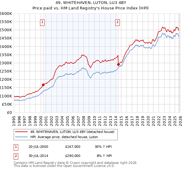 49, WHITEHAVEN, LUTON, LU3 4BY: Price paid vs HM Land Registry's House Price Index