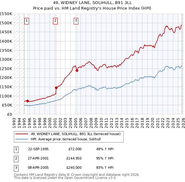 49, WIDNEY LANE, SOLIHULL, B91 3LL: Price paid vs HM Land Registry's House Price Index