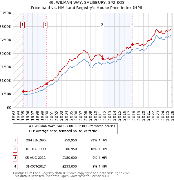 49, WILMAN WAY, SALISBURY, SP2 8QS: Price paid vs HM Land Registry's House Price Index