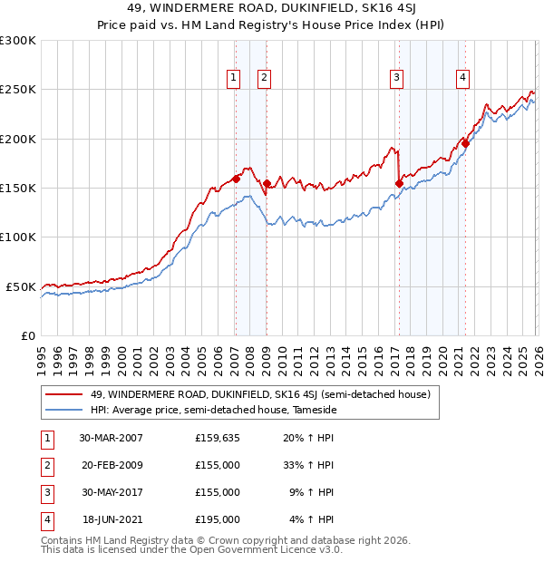49, WINDERMERE ROAD, DUKINFIELD, SK16 4SJ: Price paid vs HM Land Registry's House Price Index