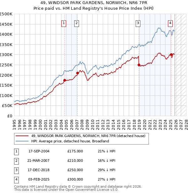 49, WINDSOR PARK GARDENS, NORWICH, NR6 7PR: Price paid vs HM Land Registry's House Price Index