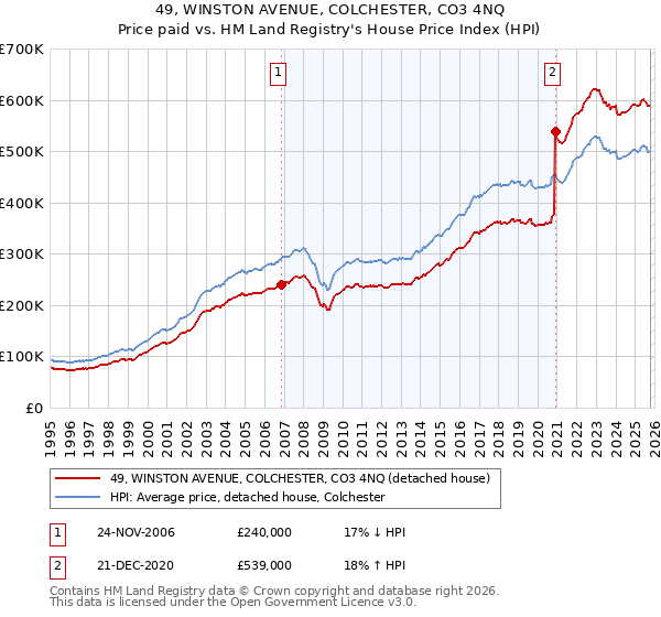49, WINSTON AVENUE, COLCHESTER, CO3 4NQ: Price paid vs HM Land Registry's House Price Index