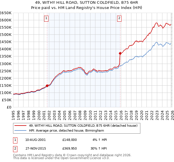 49, WITHY HILL ROAD, SUTTON COLDFIELD, B75 6HR: Price paid vs HM Land Registry's House Price Index