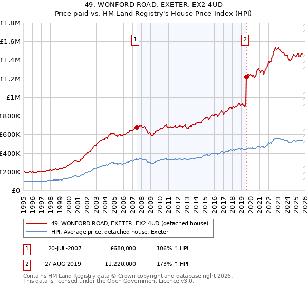 49, WONFORD ROAD, EXETER, EX2 4UD: Price paid vs HM Land Registry's House Price Index
