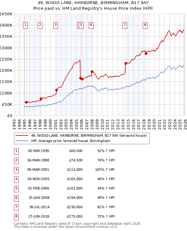 49, WOOD LANE, HARBORNE, BIRMINGHAM, B17 9AY: Price paid vs HM Land Registry's House Price Index
