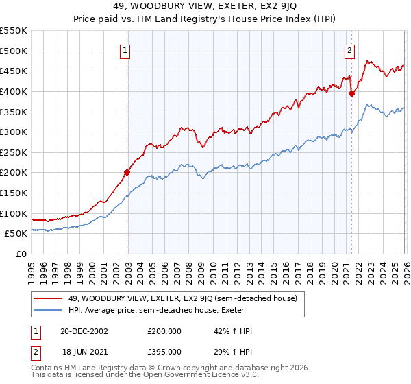 49, WOODBURY VIEW, EXETER, EX2 9JQ: Price paid vs HM Land Registry's House Price Index