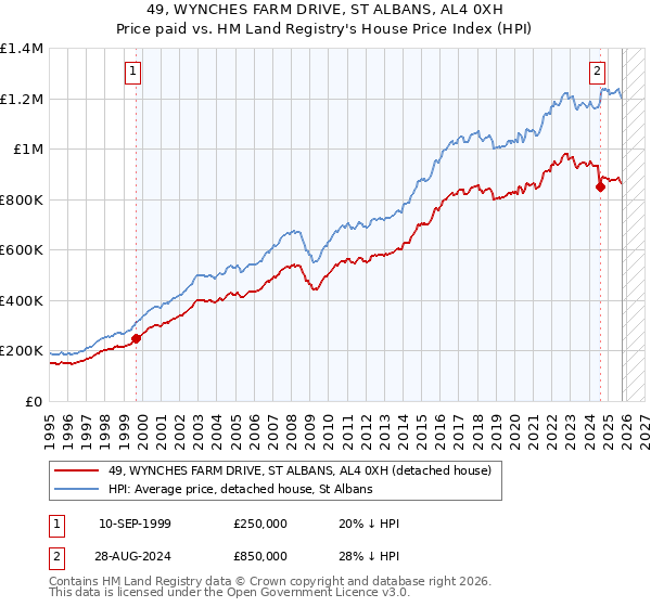 49, WYNCHES FARM DRIVE, ST ALBANS, AL4 0XH: Price paid vs HM Land Registry's House Price Index