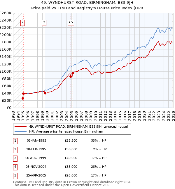 49, WYNDHURST ROAD, BIRMINGHAM, B33 9JH: Price paid vs HM Land Registry's House Price Index