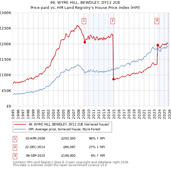 49, WYRE HILL, BEWDLEY, DY12 2UE: Price paid vs HM Land Registry's House Price Index