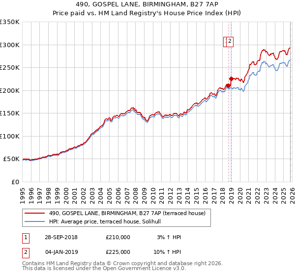 490, GOSPEL LANE, BIRMINGHAM, B27 7AP: Price paid vs HM Land Registry's House Price Index