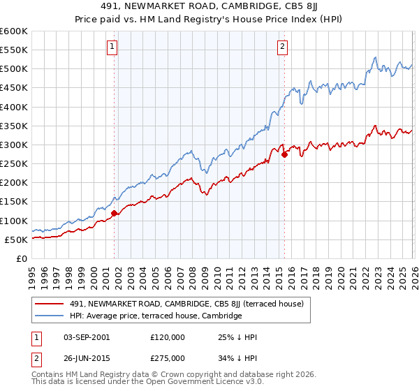 491, NEWMARKET ROAD, CAMBRIDGE, CB5 8JJ: Price paid vs HM Land Registry's House Price Index
