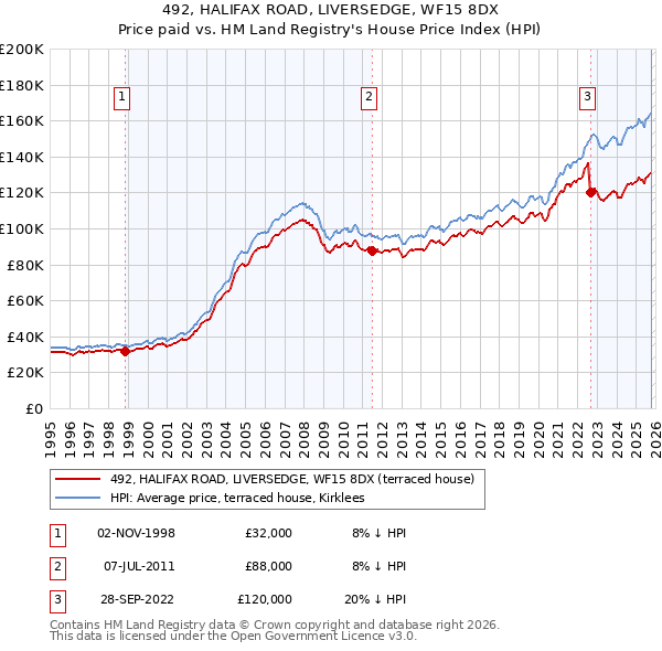 492, HALIFAX ROAD, LIVERSEDGE, WF15 8DX: Price paid vs HM Land Registry's House Price Index