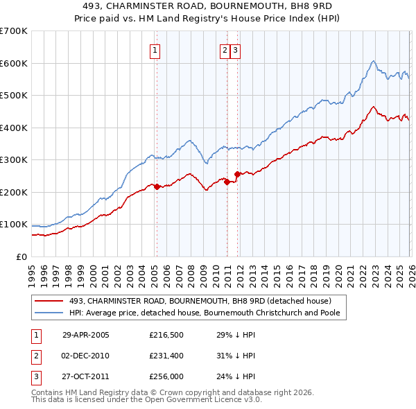 493, CHARMINSTER ROAD, BOURNEMOUTH, BH8 9RD: Price paid vs HM Land Registry's House Price Index