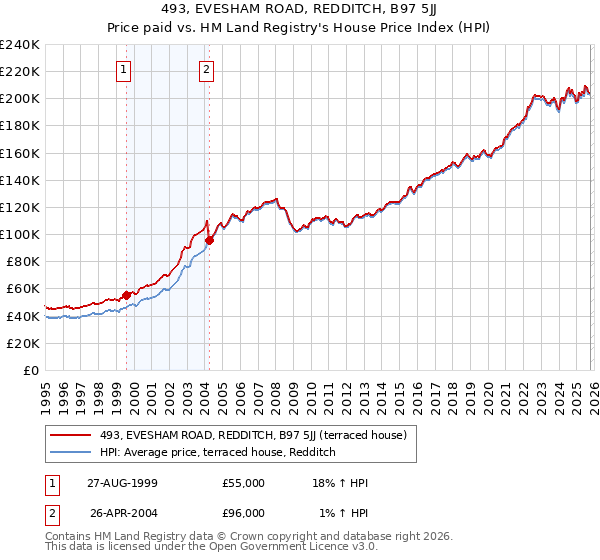 493, EVESHAM ROAD, REDDITCH, B97 5JJ: Price paid vs HM Land Registry's House Price Index