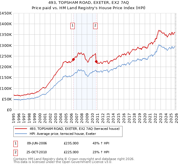 493, TOPSHAM ROAD, EXETER, EX2 7AQ: Price paid vs HM Land Registry's House Price Index