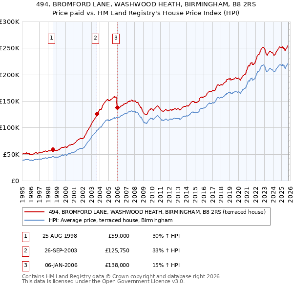 494, BROMFORD LANE, WASHWOOD HEATH, BIRMINGHAM, B8 2RS: Price paid vs HM Land Registry's House Price Index
