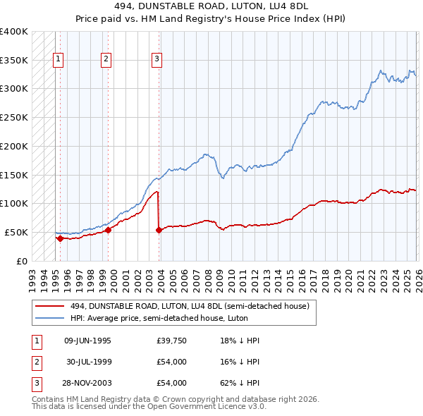 494, DUNSTABLE ROAD, LUTON, LU4 8DL: Price paid vs HM Land Registry's House Price Index