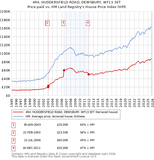 494, HUDDERSFIELD ROAD, DEWSBURY, WF13 3ET: Price paid vs HM Land Registry's House Price Index