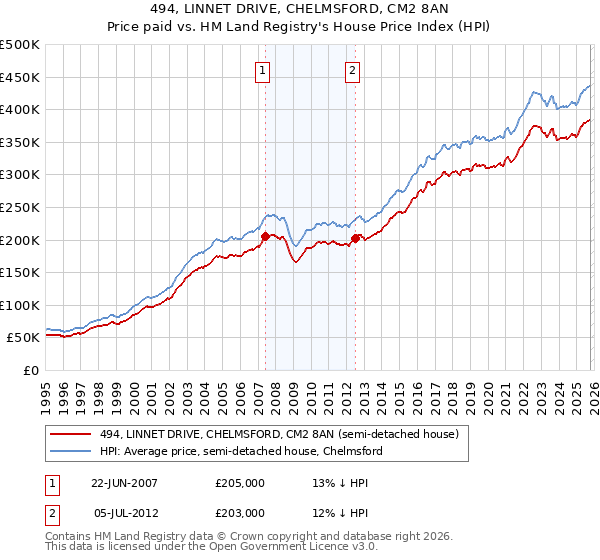 494, LINNET DRIVE, CHELMSFORD, CM2 8AN: Price paid vs HM Land Registry's House Price Index